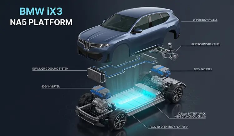 BMW iX3 NA5 — section image